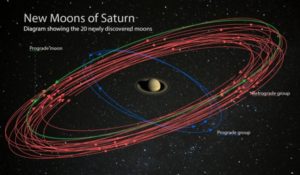 Saturno destrona a Júpiter como el planeta con más satélites: Científicos le descubrieron 20 lunas nuevas