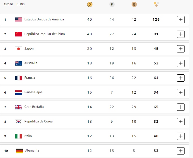 FINAL: Así quedó el medallero en los Juegos Olímpicos París 2024: en ...