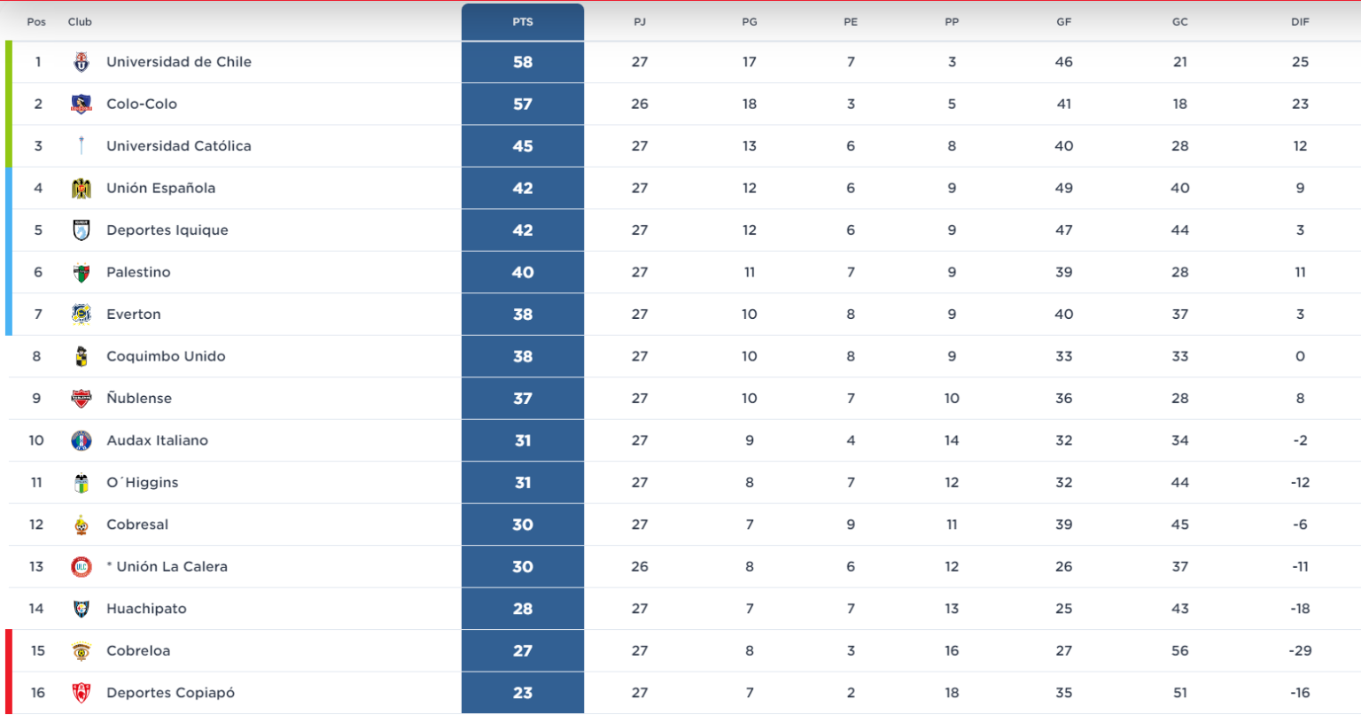 Cómo quedó la tabla de posiciones tras el triunfo de Colo Colo: a ...