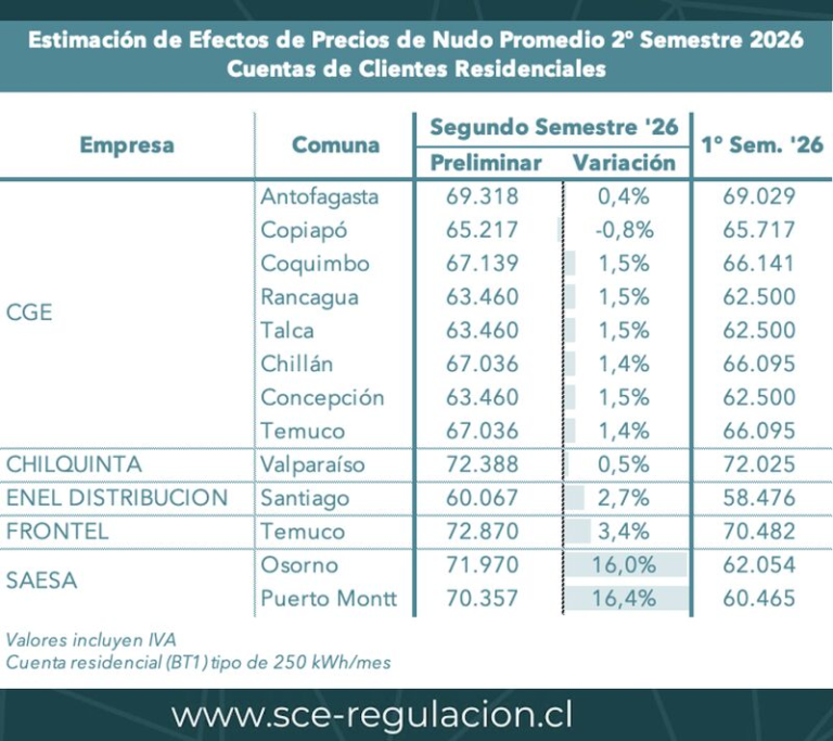Cuentas de la luz subirían sobre 3% promedio y en el sur alza sería de ...